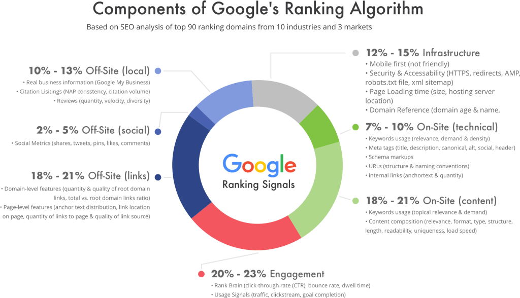 Google_Ranking_Factors